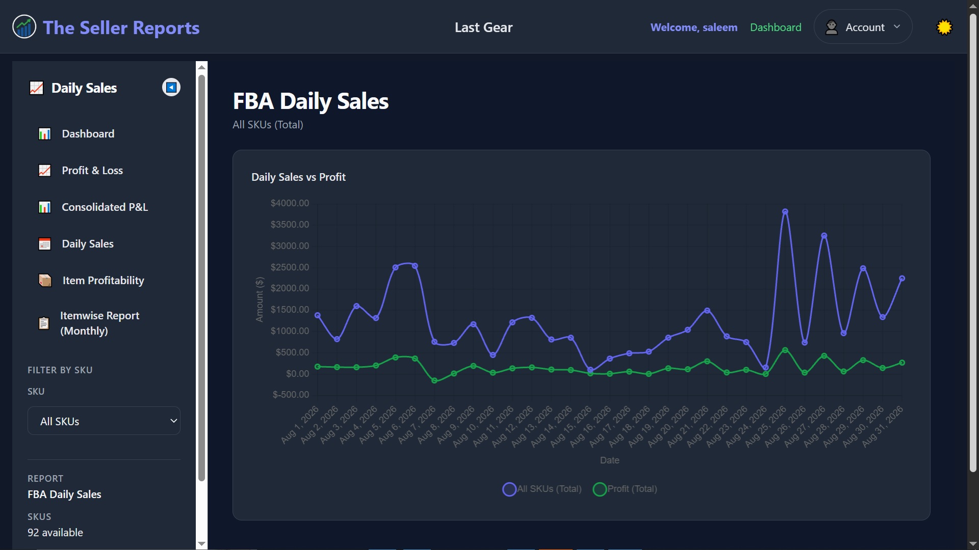 Daily financial performance chart for the reporting period