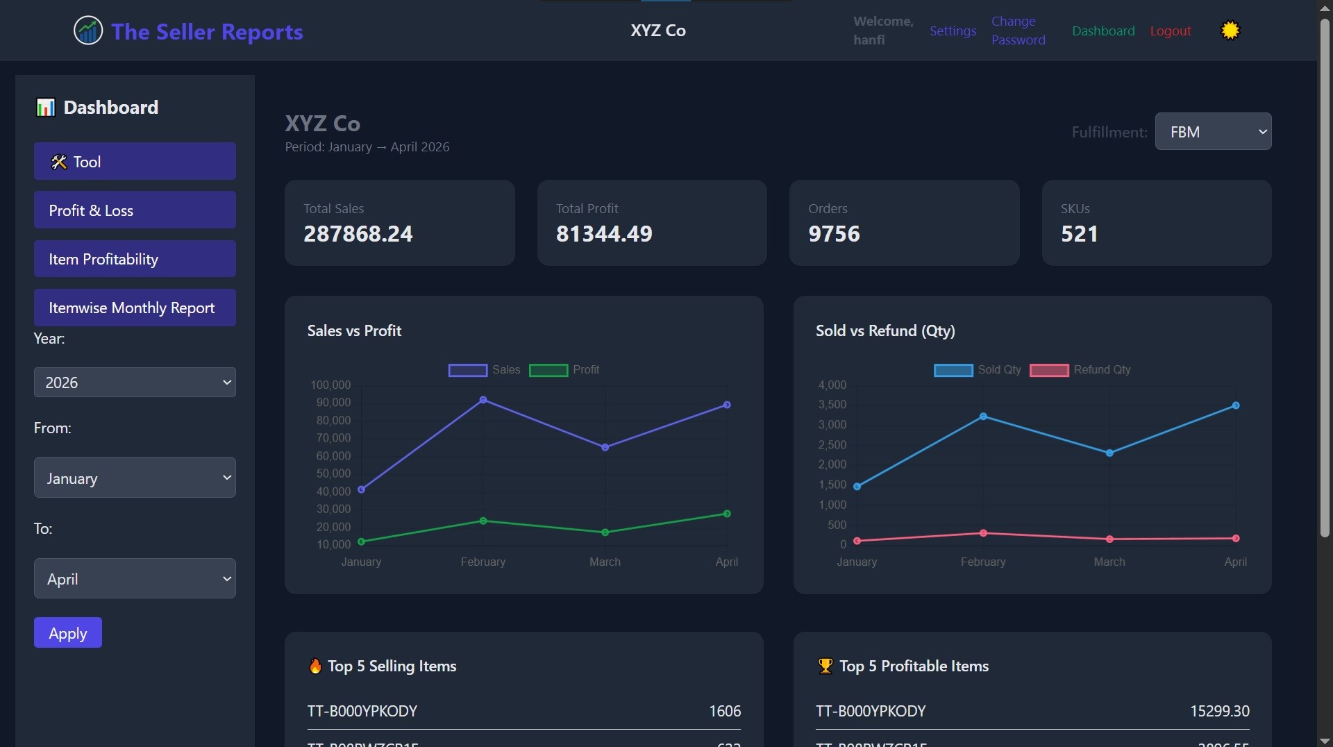 Sales and profit dashboard with KPI cards, monthly trend charts and top SKU lists