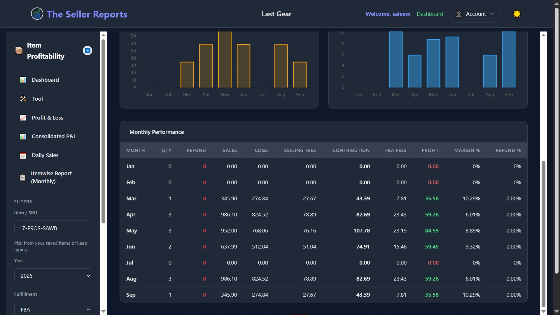 Monthly performance charts for a single SKU