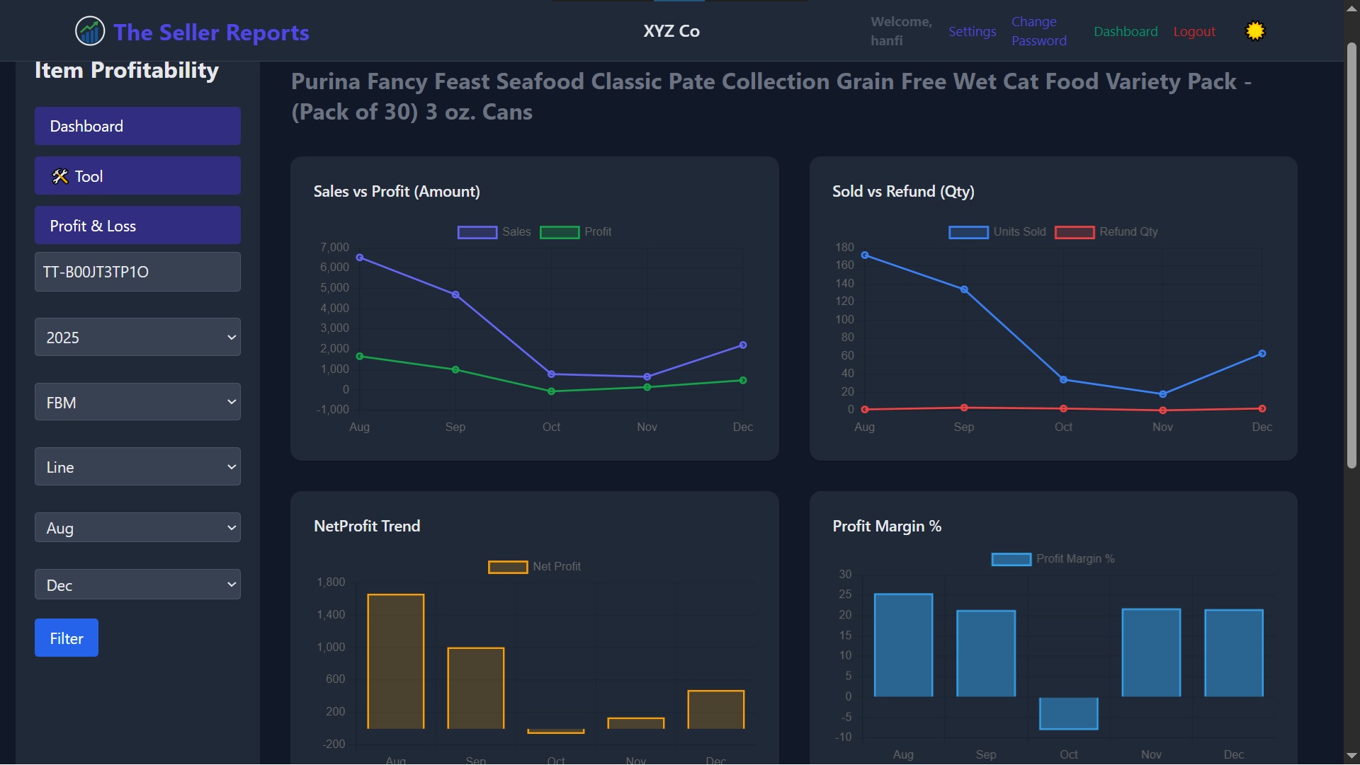 Single-SKU profitability view with charts for units, sales, profit and margin